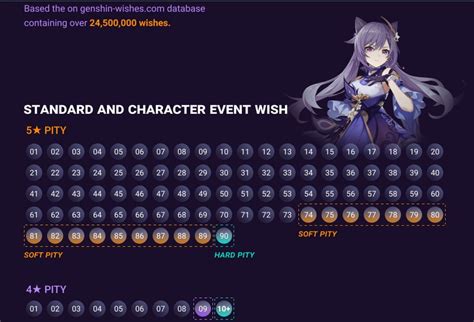 From there, just count the number of pulls since your last 5-star character. . Genshin wish calculator